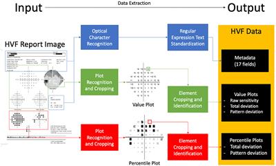 Development and Validation of Automated Visual Field Report Extraction Platform Using Computer Vision Tools